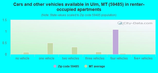 Cars and other vehicles available in Ulm, MT (59485) in renter-occupied apartments