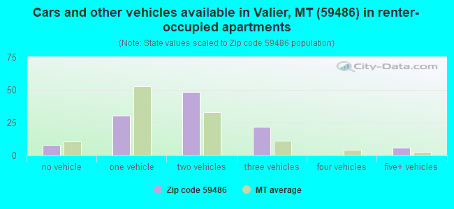 Cars and other vehicles available in Valier, MT (59486) in renter-occupied apartments