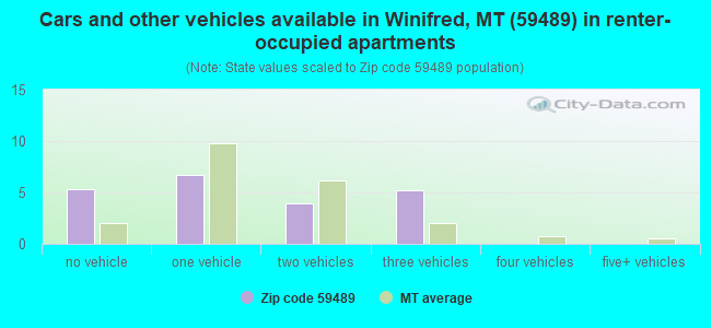 Cars and other vehicles available in Winifred, MT (59489) in renter-occupied apartments