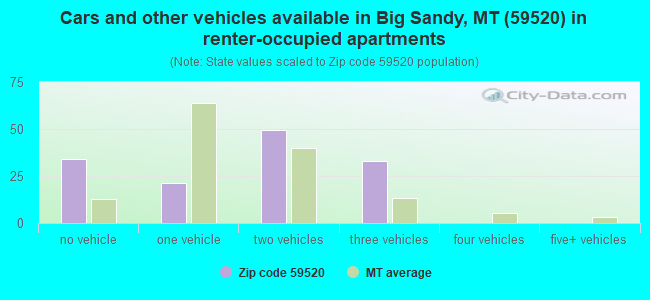 Cars and other vehicles available in Big Sandy, MT (59520) in renter-occupied apartments