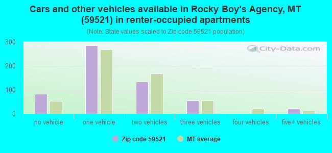 Cars and other vehicles available in Rocky Boy's Agency, MT (59521) in renter-occupied apartments