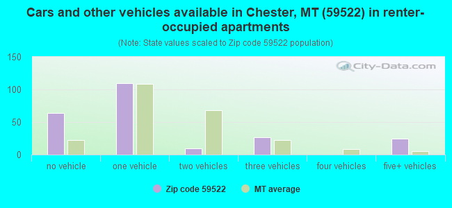 Cars and other vehicles available in Chester, MT (59522) in renter-occupied apartments