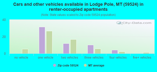 Cars and other vehicles available in Lodge Pole, MT (59524) in renter-occupied apartments