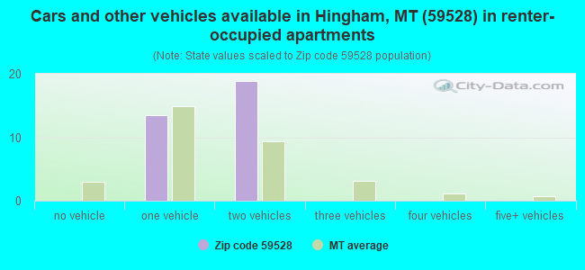 Cars and other vehicles available in Hingham, MT (59528) in renter-occupied apartments