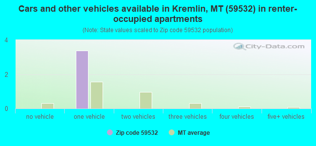 Cars and other vehicles available in Kremlin, MT (59532) in renter-occupied apartments