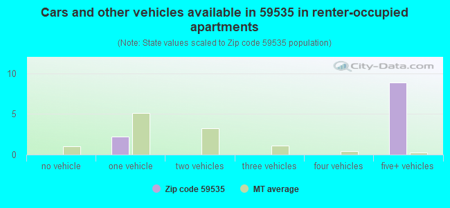 Cars and other vehicles available in 59535 in renter-occupied apartments