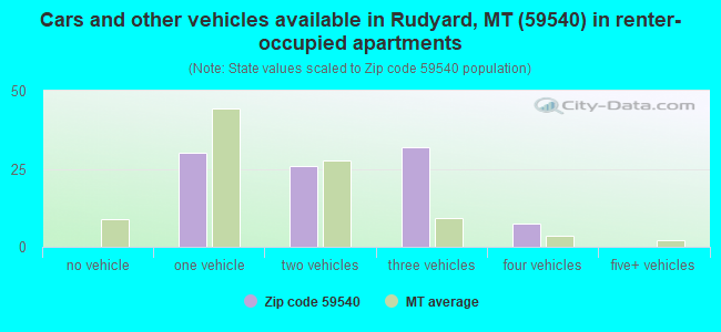 Cars and other vehicles available in Rudyard, MT (59540) in renter-occupied apartments
