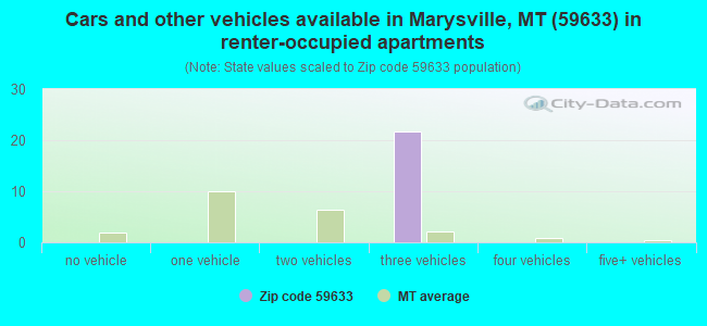 Cars and other vehicles available in Marysville, MT (59633) in renter-occupied apartments
