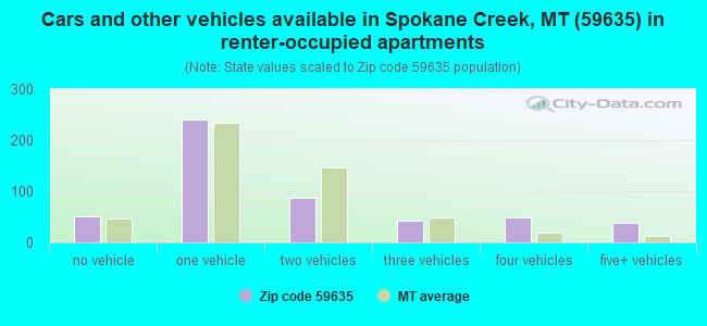 Cars and other vehicles available in Spokane Creek, MT (59635) in renter-occupied apartments
