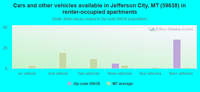 Cars and other vehicles available in Jefferson City, MT (59638) in renter-occupied apartments