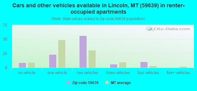 Cars and other vehicles available in Lincoln, MT (59639) in renter-occupied apartments