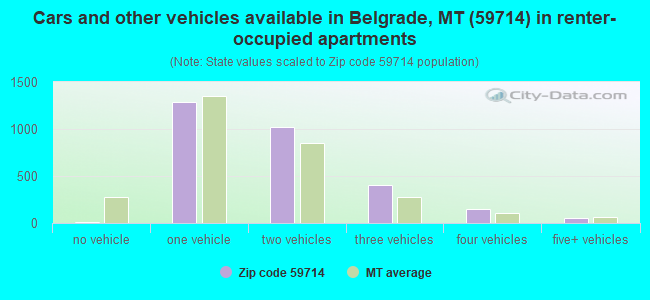Cars and other vehicles available in Belgrade, MT (59714) in renter-occupied apartments