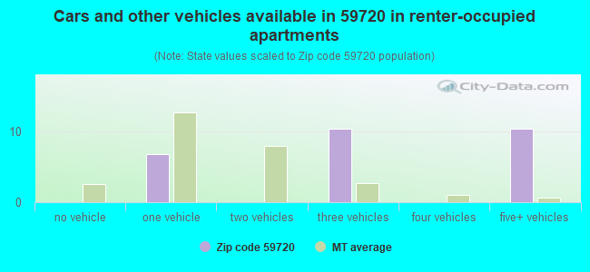 Cars and other vehicles available in 59720 in renter-occupied apartments