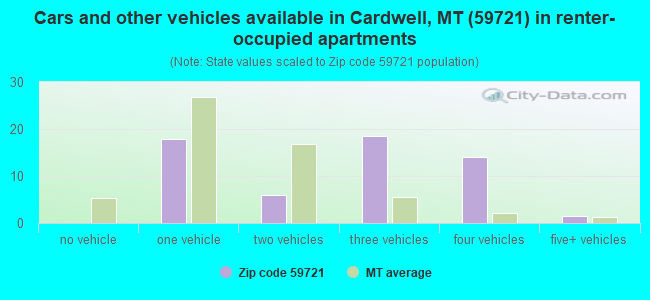 Cars and other vehicles available in Cardwell, MT (59721) in renter-occupied apartments