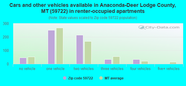 Cars and other vehicles available in Anaconda-Deer Lodge County, MT (59722) in renter-occupied apartments