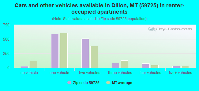 Cars and other vehicles available in Dillon, MT (59725) in renter-occupied apartments
