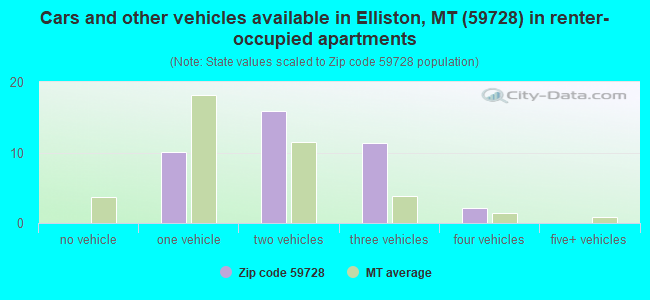 Cars and other vehicles available in Elliston, MT (59728) in renter-occupied apartments