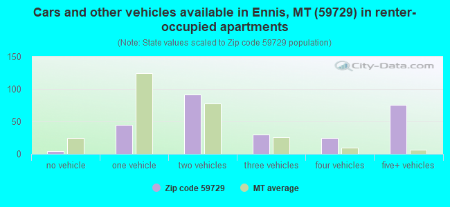 Cars and other vehicles available in Ennis, MT (59729) in renter-occupied apartments