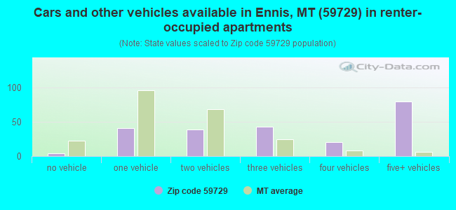 Cars and other vehicles available in Ennis, MT (59729) in renter-occupied apartments