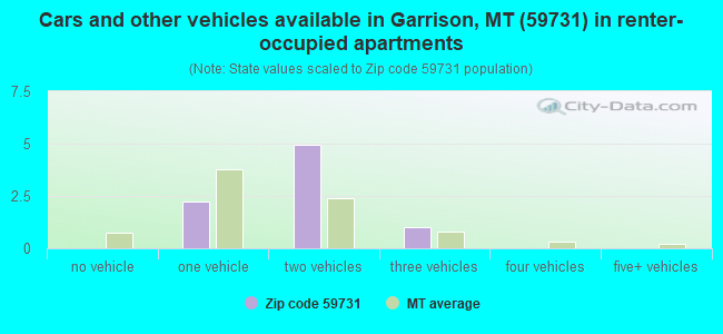 Cars and other vehicles available in Garrison, MT (59731) in renter-occupied apartments