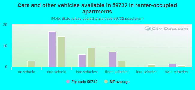 Cars and other vehicles available in 59732 in renter-occupied apartments