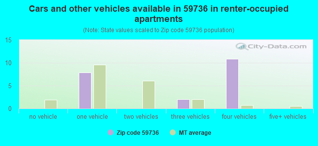 Cars and other vehicles available in 59736 in renter-occupied apartments