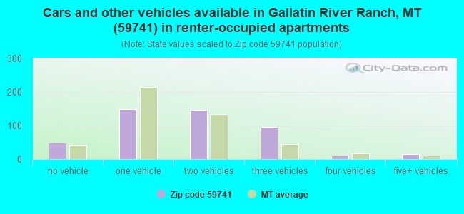 Cars and other vehicles available in Gallatin River Ranch, MT (59741) in renter-occupied apartments