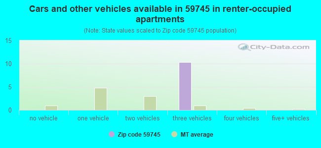 Cars and other vehicles available in 59745 in renter-occupied apartments