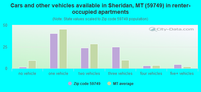 Cars and other vehicles available in Sheridan, MT (59749) in renter-occupied apartments