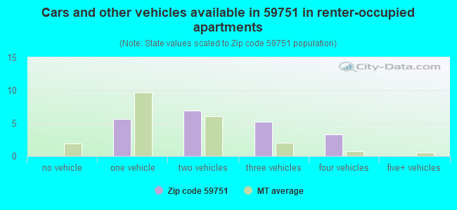 Cars and other vehicles available in 59751 in renter-occupied apartments