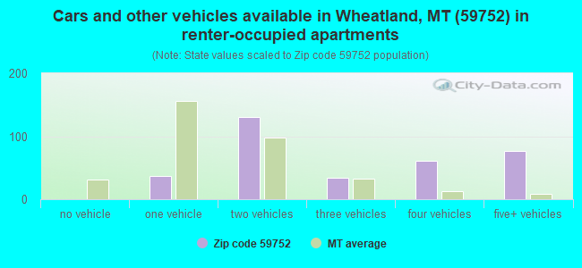 Cars and other vehicles available in Wheatland, MT (59752) in renter-occupied apartments