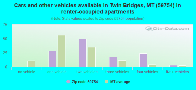 Cars and other vehicles available in Twin Bridges, MT (59754) in renter-occupied apartments