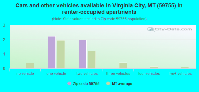 Cars and other vehicles available in Virginia City, MT (59755) in renter-occupied apartments