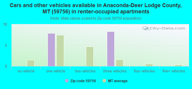 Cars and other vehicles available in Anaconda-Deer Lodge County, MT (59756) in renter-occupied apartments