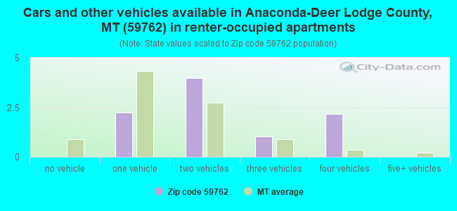 Cars and other vehicles available in Anaconda-Deer Lodge County, MT (59762) in renter-occupied apartments