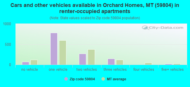 Cars and other vehicles available in Orchard Homes, MT (59804) in renter-occupied apartments