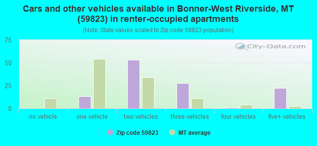 Cars and other vehicles available in Bonner-West Riverside, MT (59823) in renter-occupied apartments