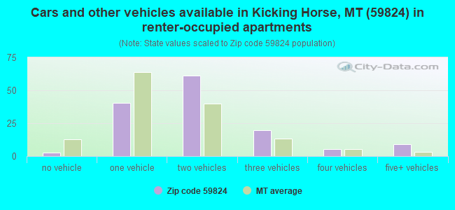 Cars and other vehicles available in Kicking Horse, MT (59824) in renter-occupied apartments