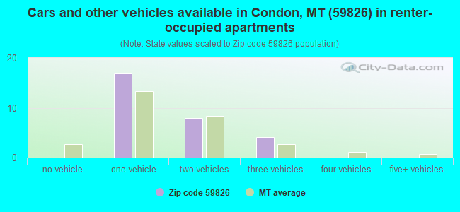Cars and other vehicles available in Condon, MT (59826) in renter-occupied apartments