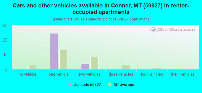 Cars and other vehicles available in Conner, MT (59827) in renter-occupied apartments