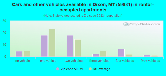 Cars and other vehicles available in Dixon, MT (59831) in renter-occupied apartments