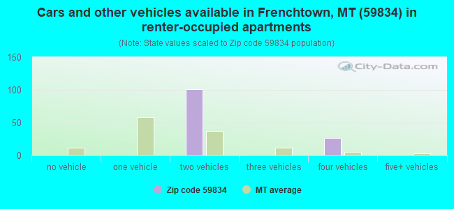 Cars and other vehicles available in Frenchtown, MT (59834) in renter-occupied apartments