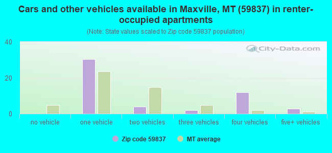 Cars and other vehicles available in Maxville, MT (59837) in renter-occupied apartments