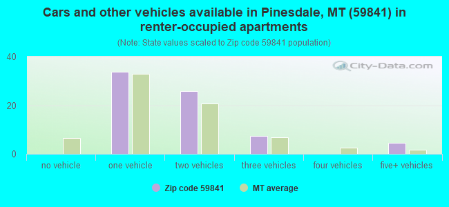 Cars and other vehicles available in Pinesdale, MT (59841) in renter-occupied apartments