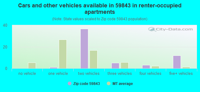 Cars and other vehicles available in 59843 in renter-occupied apartments