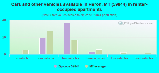 Cars and other vehicles available in Heron, MT (59844) in renter-occupied apartments