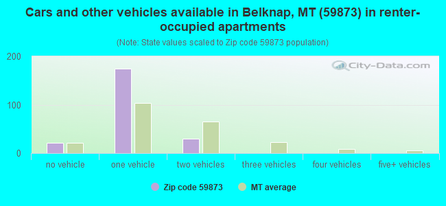 Cars and other vehicles available in Belknap, MT (59873) in renter-occupied apartments