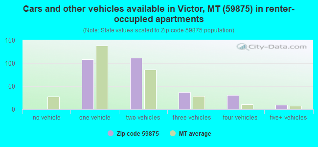 Cars and other vehicles available in Victor, MT (59875) in renter-occupied apartments