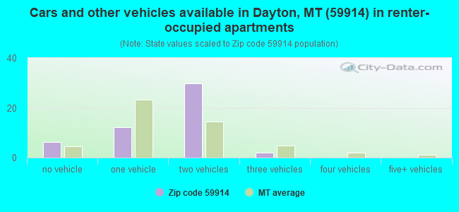 Cars and other vehicles available in Dayton, MT (59914) in renter-occupied apartments