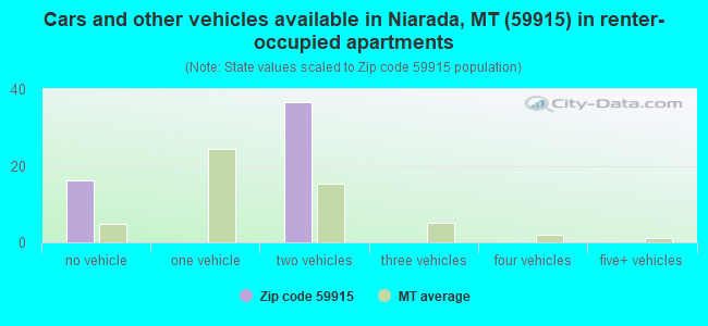 Cars and other vehicles available in Niarada, MT (59915) in renter-occupied apartments